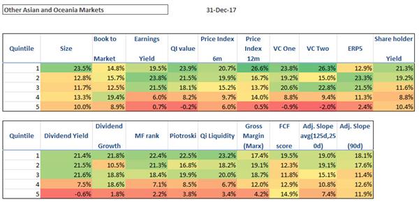 Best performing investment strategies Asia Oceania 201712